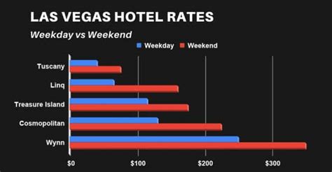 what day of the week are hotel rates the cheapest